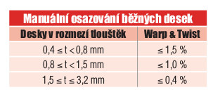 Bow & Twist – prohnutí a zkroucení desek plošných spojů tab1